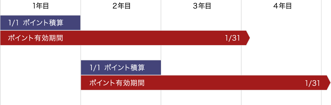 ポイント積算・有効期間