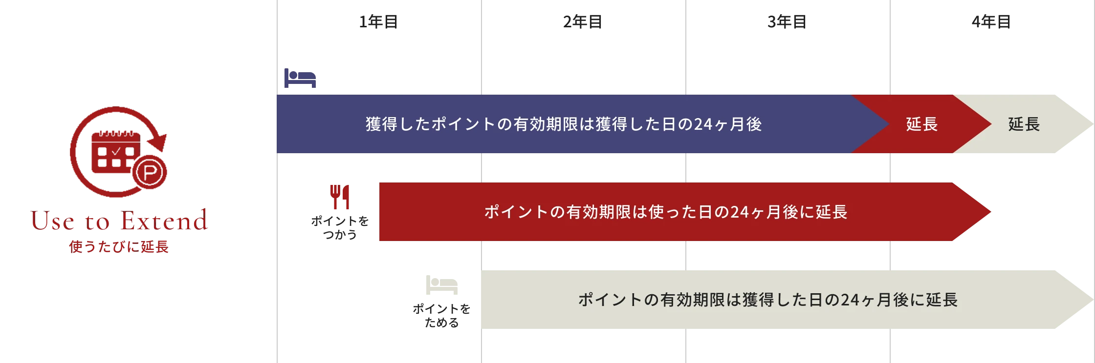 ポイントの有効期限はご利用のたびに24ヶ月後に延長