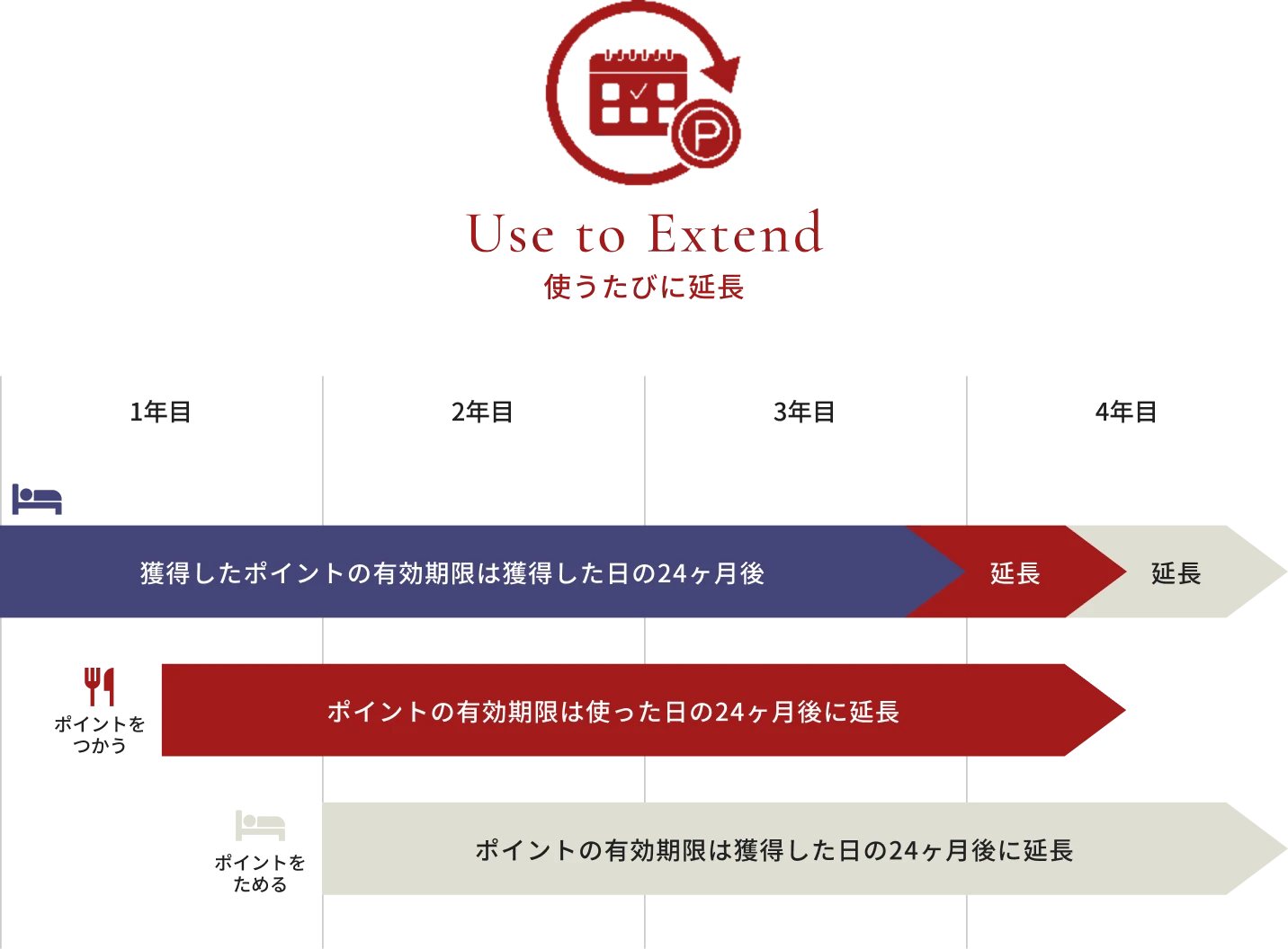 ポイントの有効期限はご利用のたびに24ヶ月後に延長